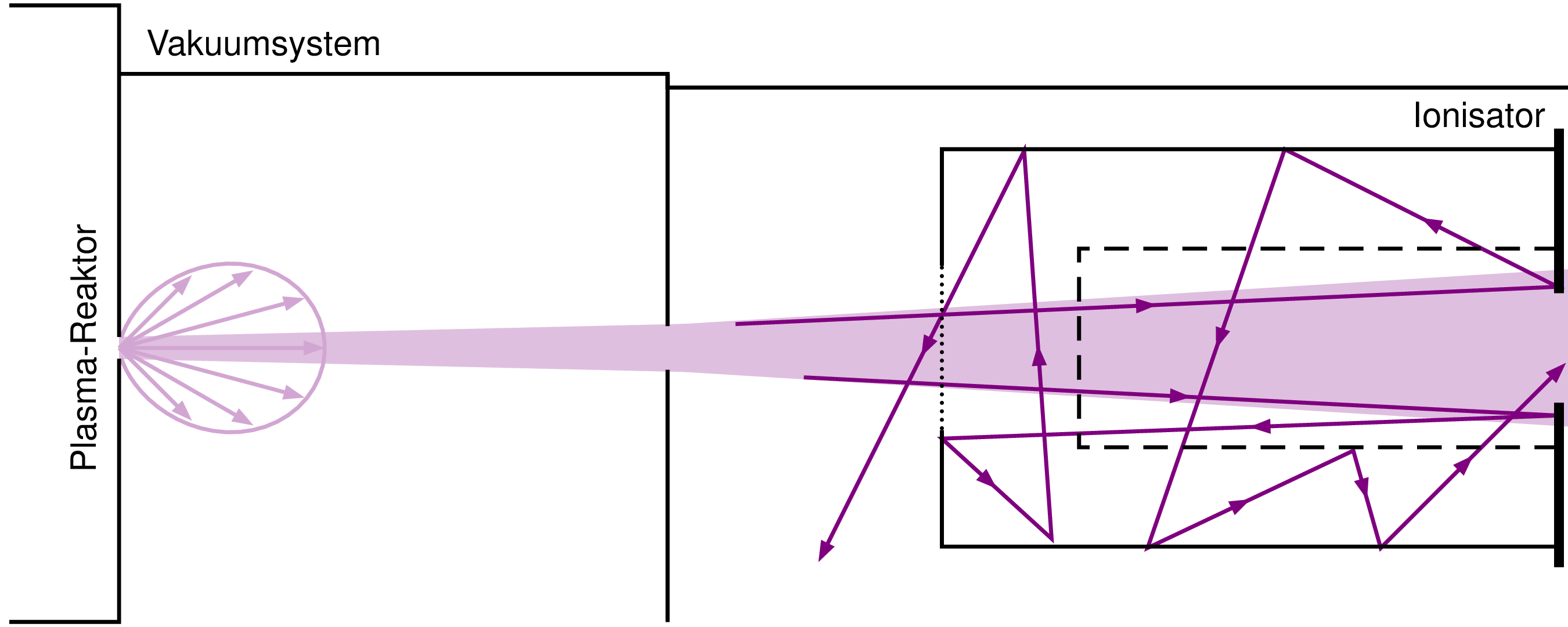 Der Einfluß der Ionisator-Geometrie auf die Signalkalibrierung eines Massenspektrometers - Eine Monte-Carlo-Simulation